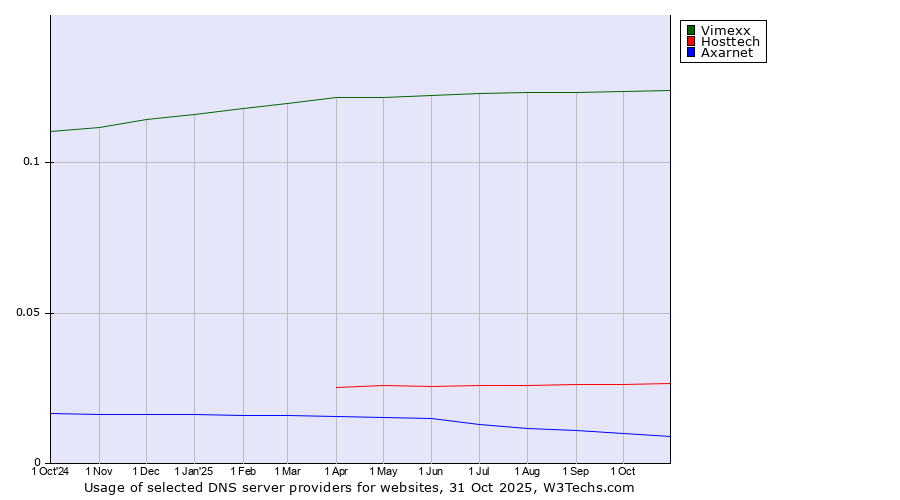 Historical trends in the usage of Vimexx vs. Hosttech vs. Axarnet