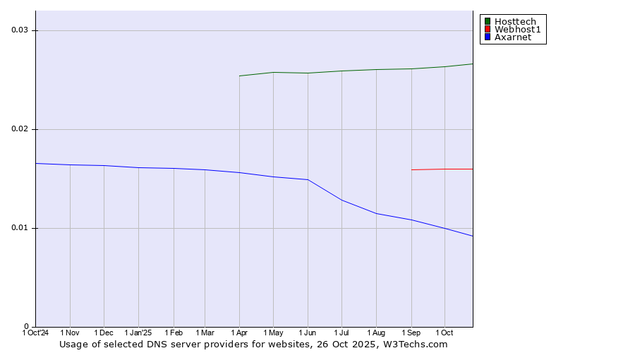 Historical trends in the usage of Hosttech vs. Webhost1 vs. Axarnet
