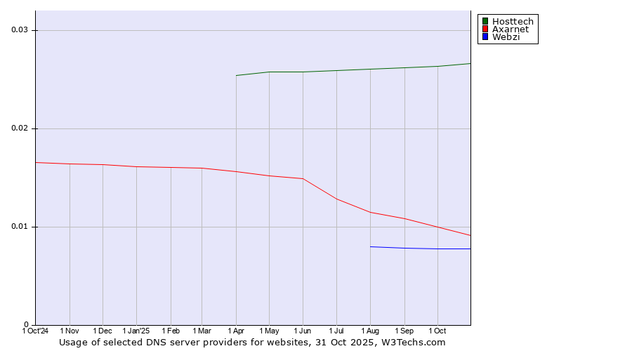 Historical trends in the usage of Hosttech vs. Axarnet vs. Webzi