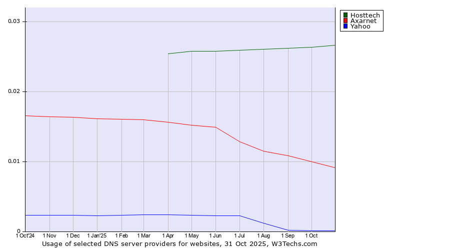 Historical trends in the usage of Hosttech vs. Axarnet vs. Yahoo