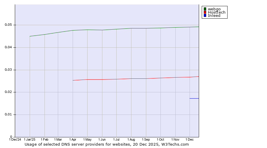 Historical trends in the usage of webgo vs. Hosttech vs. Inleed