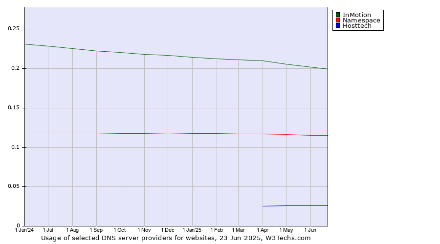 Historical trends in the usage of InMotion vs. Namespace vs. Hosttech