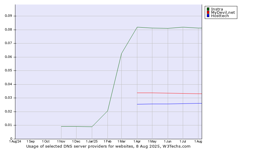 Historical trends in the usage of Instra vs. MyDevil.net vs. Hosttech