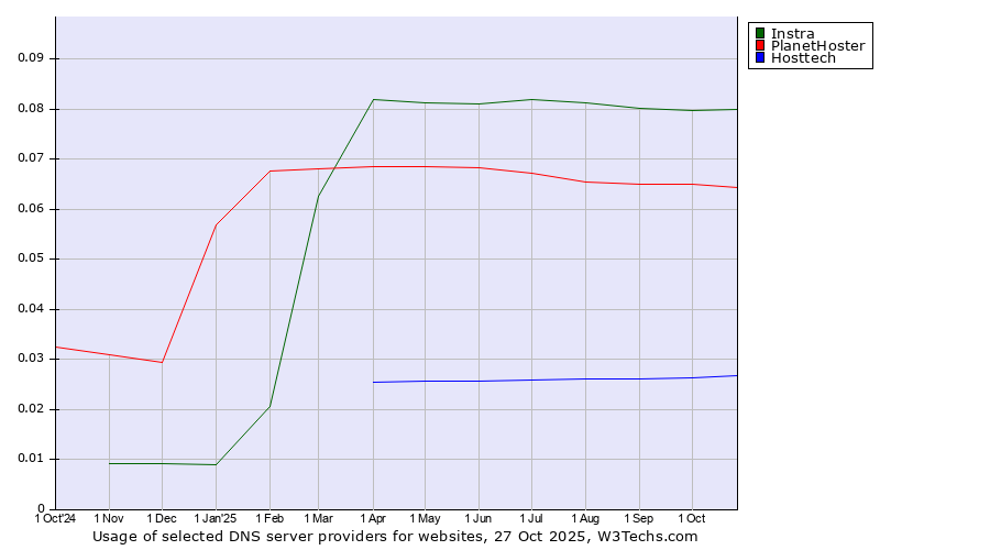 Historical trends in the usage of Instra vs. PlanetHoster vs. Hosttech
