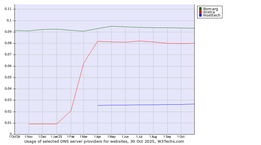 Historical trends in the usage of Romarg vs. Instra vs. Hosttech