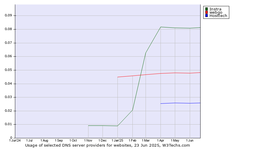 Historical trends in the usage of Instra vs. webgo vs. Hosttech