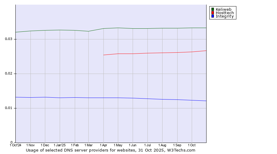 Historical trends in the usage of Keliweb vs. Hosttech vs. Integrity