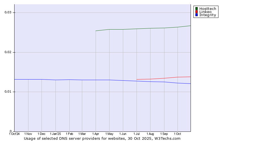 Historical trends in the usage of Hosttech vs. Linkeo vs. Integrity