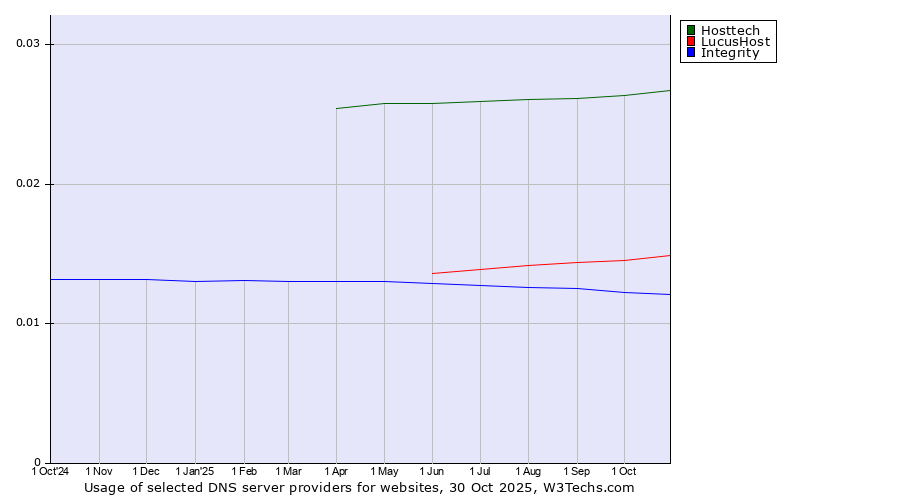 Historical trends in the usage of Hosttech vs. LucusHost vs. Integrity