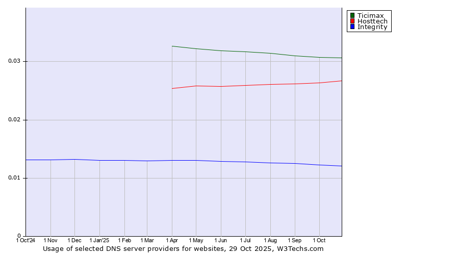 Historical trends in the usage of Ticimax vs. Hosttech vs. Integrity