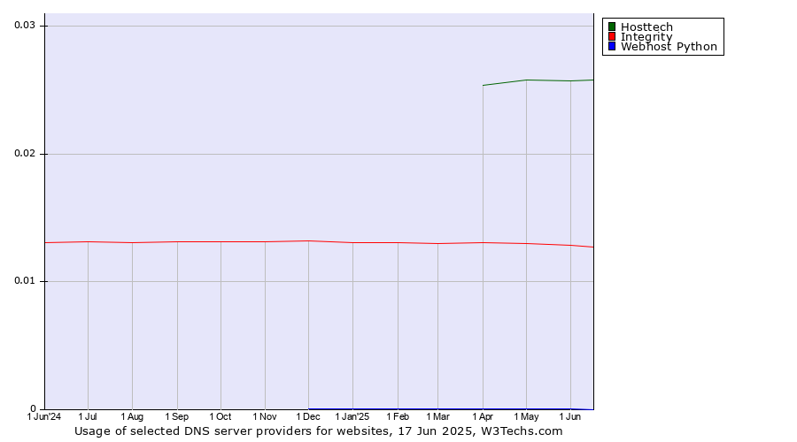 Historical trends in the usage of Hosttech vs. Integrity vs. Webhost Python