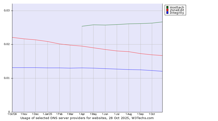 Historical trends in the usage of Hosttech vs. ZoneEdit vs. Integrity