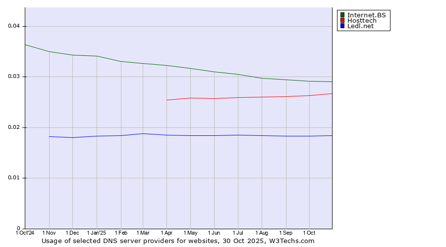 Historical trends in the usage of Internet.BS vs. Hosttech vs. Ledl.net