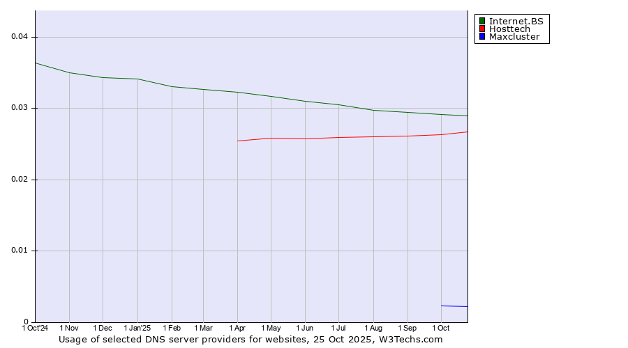 Historical trends in the usage of Internet.BS vs. Hosttech vs. Maxcluster
