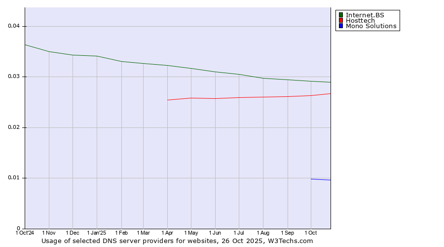 Historical trends in the usage of Internet.BS vs. Hosttech vs. Mono Solutions