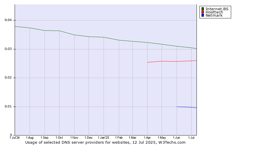 Historical trends in the usage of Internet.BS vs. Hosttech vs. Netmark