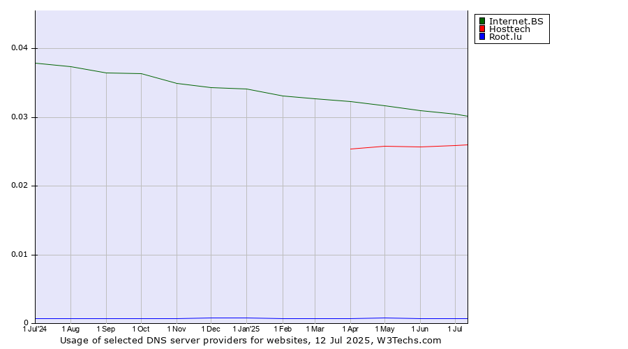 Historical trends in the usage of Internet.BS vs. Hosttech vs. Root.lu