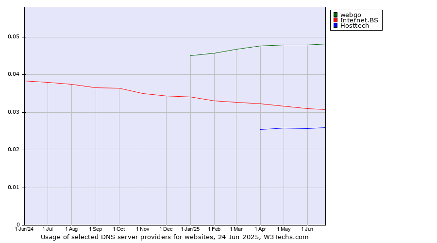 Historical trends in the usage of webgo vs. Internet.BS vs. Hosttech