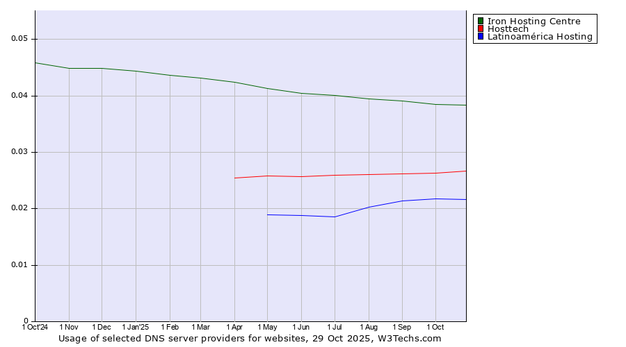 Historical trends in the usage of Iron Hosting Centre vs. Hosttech vs. Latinoamérica Hosting