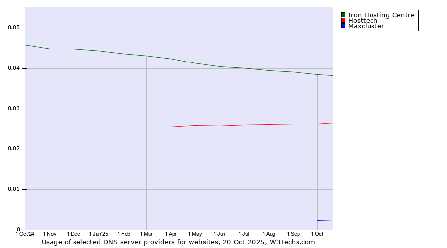 Historical trends in the usage of Iron Hosting Centre vs. Hosttech vs. Maxcluster