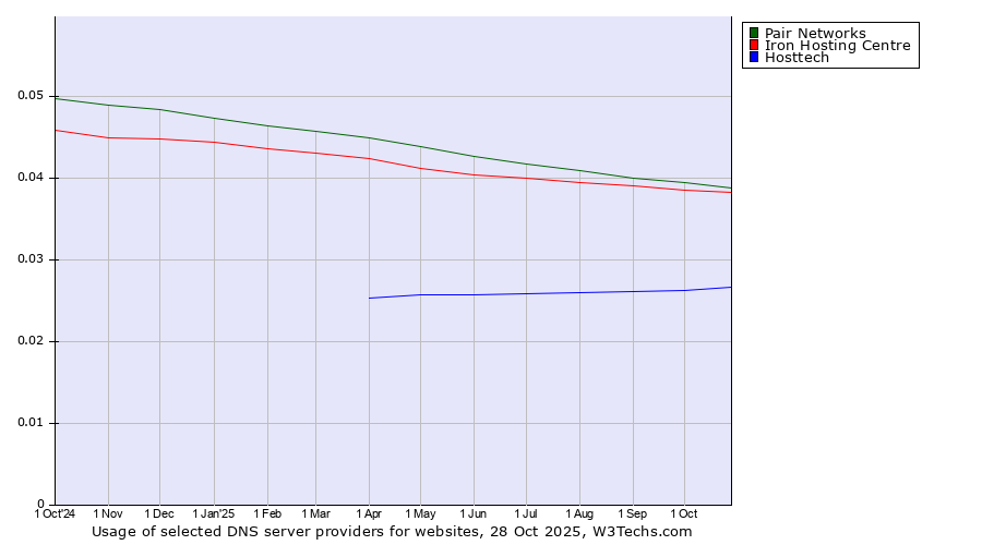 Historical trends in the usage of Pair Networks vs. Iron Hosting Centre vs. Hosttech