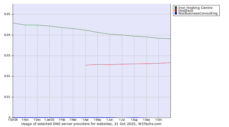Historical trends in the usage of Iron Hosting Centre vs. Hosttech vs. RosBusinessConsulting