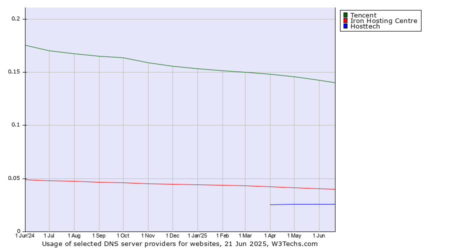 Historical trends in the usage of Tencent vs. Iron Hosting Centre vs. Hosttech