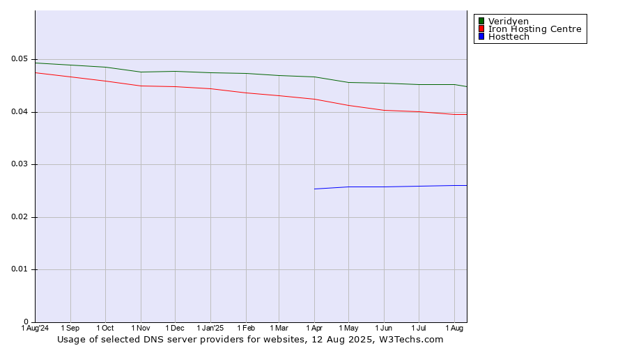 Historical trends in the usage of Veridyen vs. Iron Hosting Centre vs. Hosttech