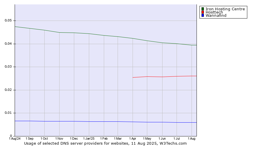 Historical trends in the usage of Iron Hosting Centre vs. Hosttech vs. Wannafind