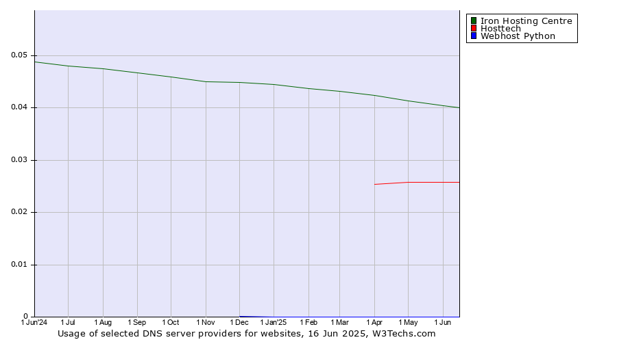 Historical trends in the usage of Iron Hosting Centre vs. Hosttech vs. Webhost Python