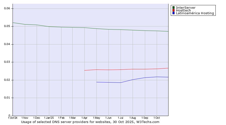 Historical trends in the usage of InterServer vs. Hosttech vs. Latinoamérica Hosting