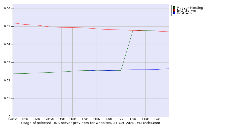 Historical trends in the usage of Magyar Hosting vs. InterServer vs. Hosttech