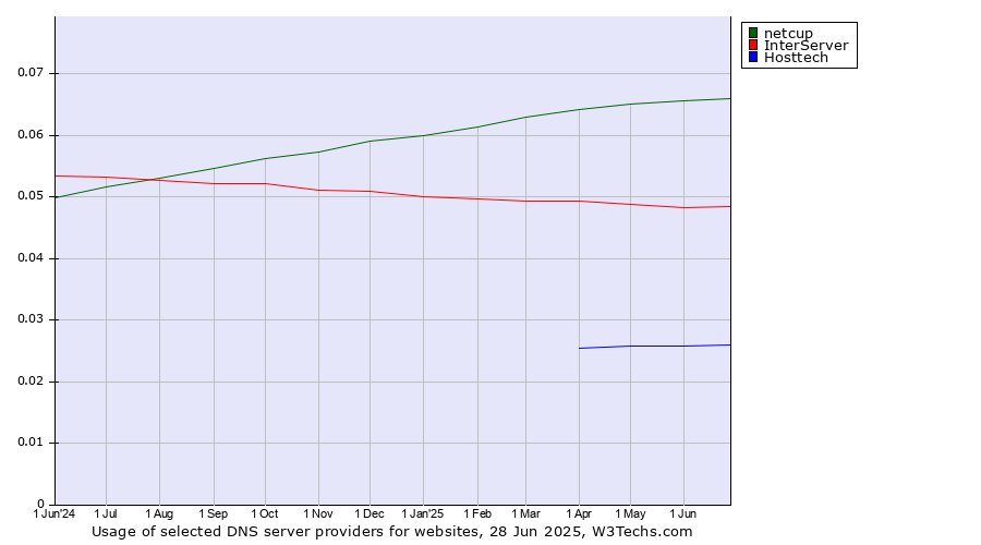 Historical trends in the usage of netcup vs. InterServer vs. Hosttech
