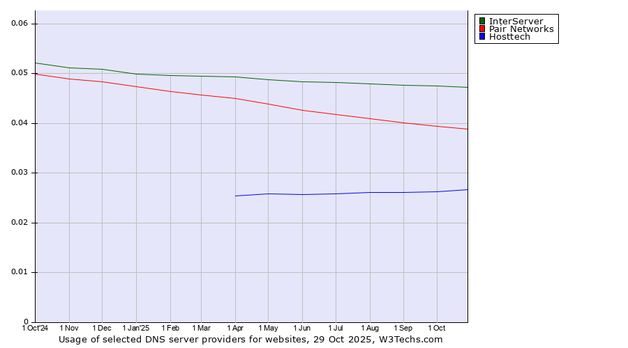 Historical trends in the usage of InterServer vs. Pair Networks vs. Hosttech