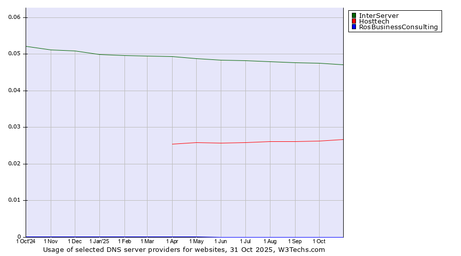 Historical trends in the usage of InterServer vs. Hosttech vs. RosBusinessConsulting