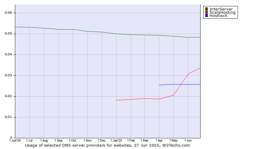 Historical trends in the usage of InterServer vs. ScalaHosting vs. Hosttech