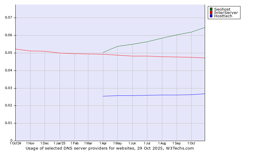 Historical trends in the usage of Seohost vs. InterServer vs. Hosttech