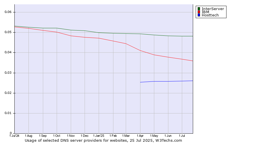 Historical trends in the usage of InterServer vs. IBM vs. Hosttech