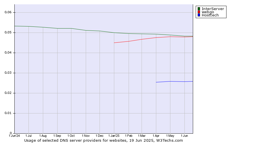 Historical trends in the usage of InterServer vs. webgo vs. Hosttech