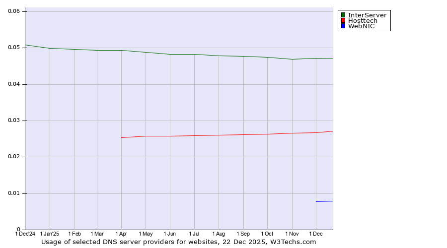 Historical trends in the usage of InterServer vs. Hosttech vs. WebNIC
