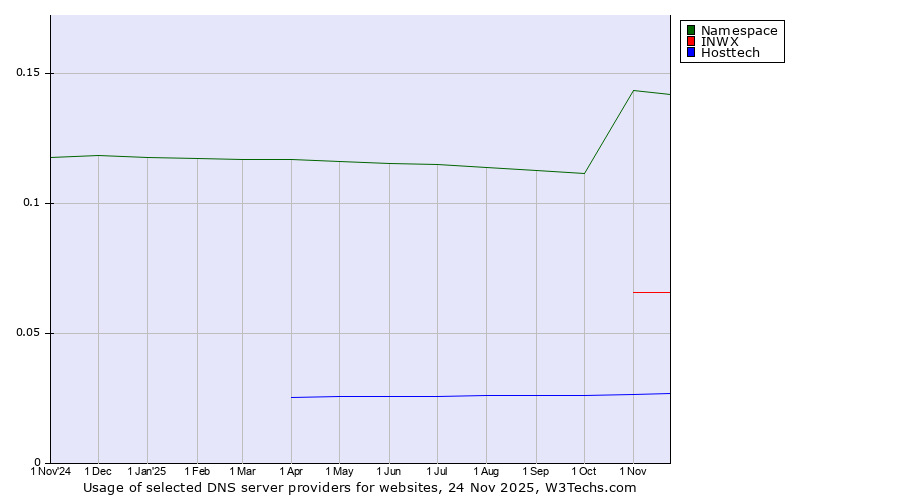 Historical trends in the usage of Namespace vs. INWX vs. Hosttech