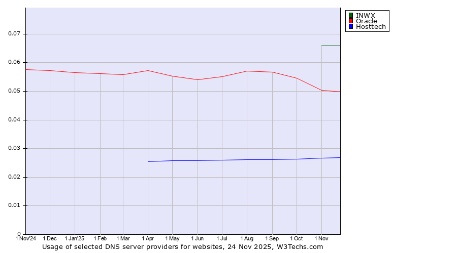 Historical trends in the usage of INWX vs. Oracle vs. Hosttech