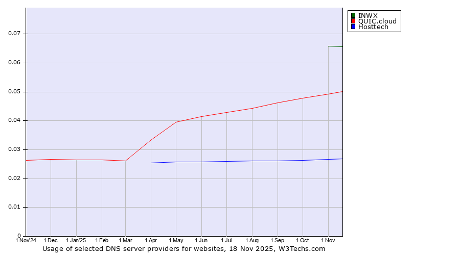 Historical trends in the usage of INWX vs. QUIC.cloud vs. Hosttech