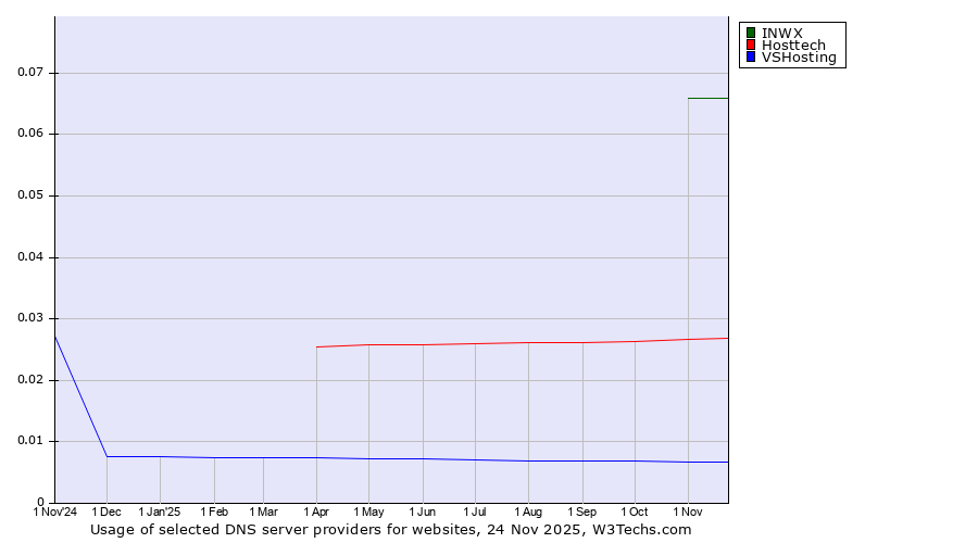 Historical trends in the usage of INWX vs. Hosttech vs. VSHosting