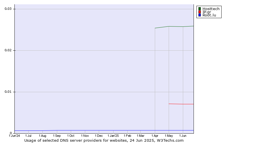 Historical trends in the usage of Hosttech vs. IP.gr vs. Root.lu