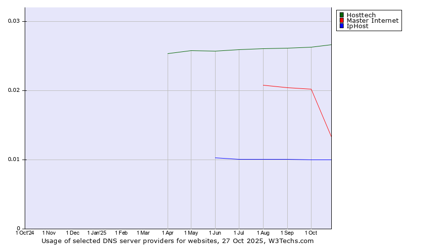 Historical trends in the usage of Hosttech vs. Master Internet vs. IpHost
