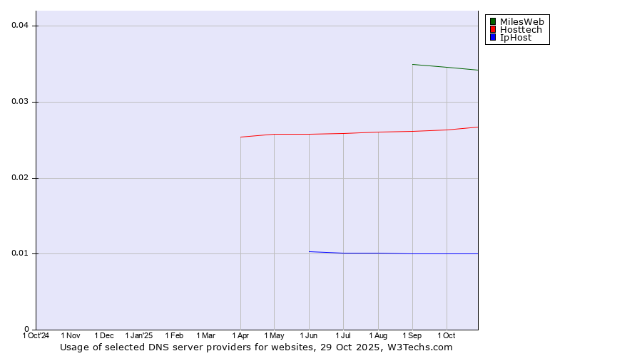 Historical trends in the usage of MilesWeb vs. Hosttech vs. IpHost