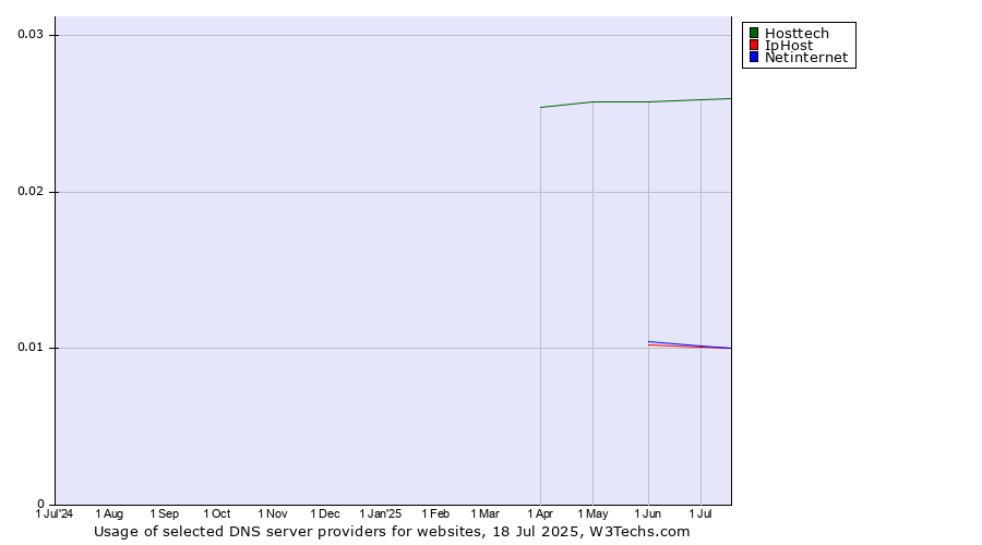 Historical trends in the usage of Hosttech vs. Netinternet vs. IpHost