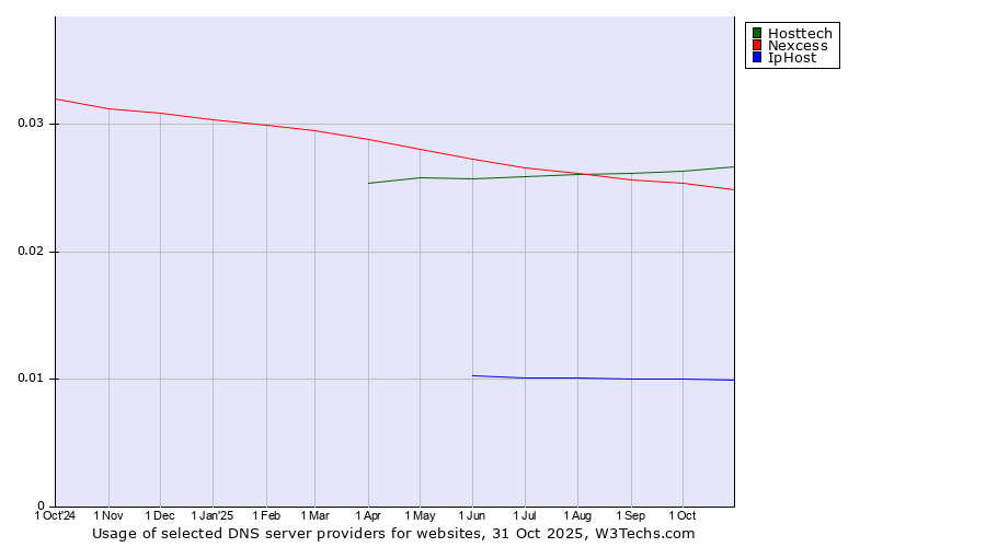 Historical trends in the usage of Hosttech vs. Nexcess vs. IpHost