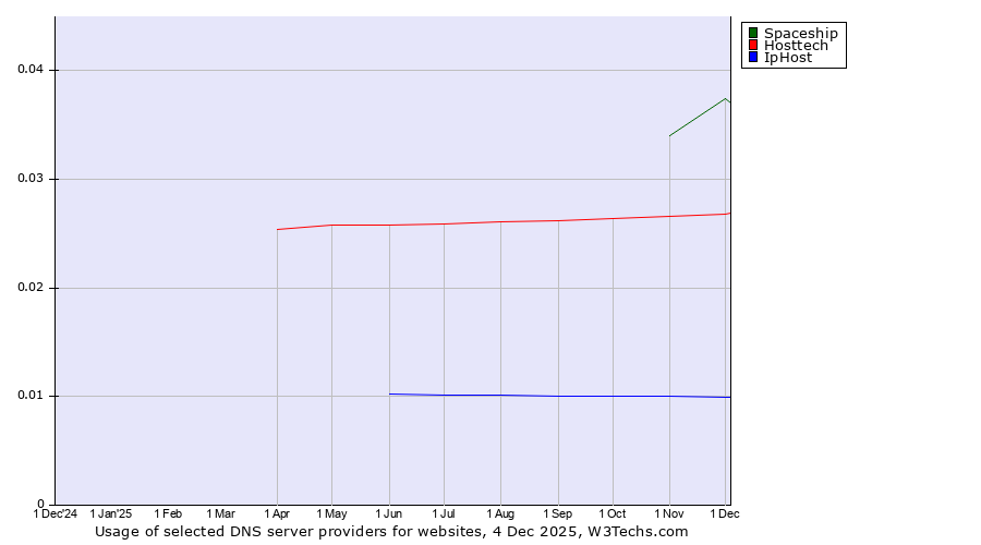 Historical trends in the usage of Spaceship vs. Hosttech vs. IpHost